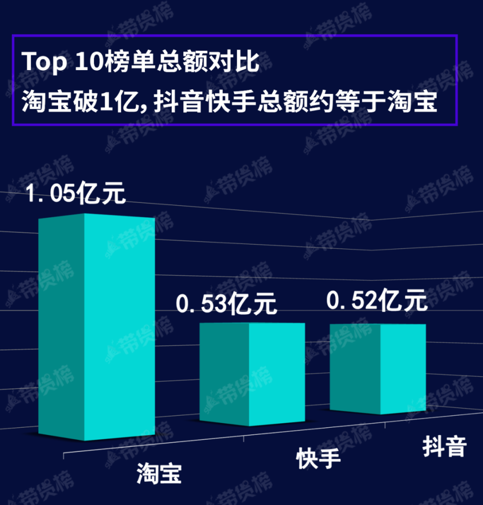 淘宝top10带货1亿,快手服装品类继续热销