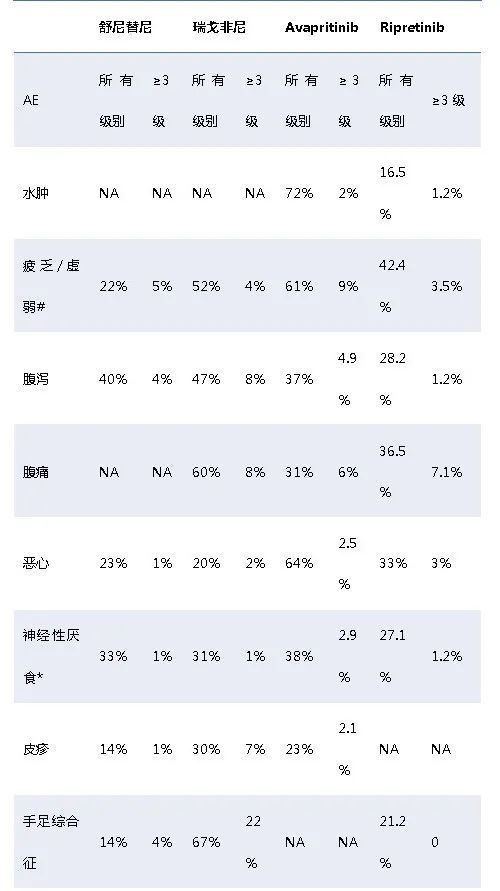 胃肠道间质瘤|汪明教授：胃肠间质瘤后线治疗TKI药物解读