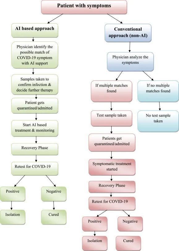 人工智能|人工智能改变世界了吗？医疗AI的困境与抉择