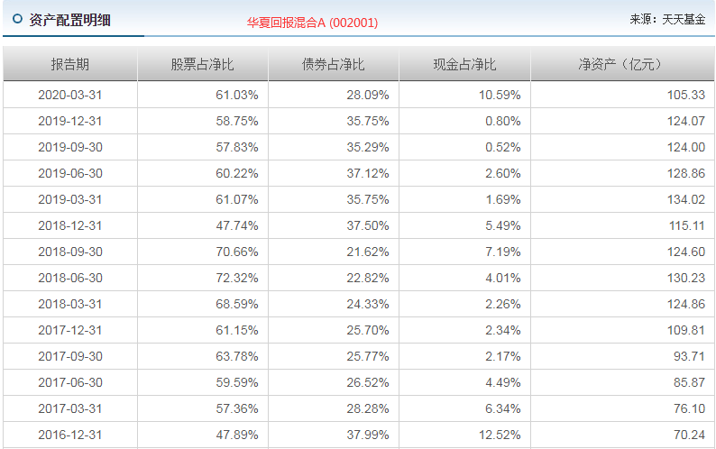 2,嘉实回报混合(070018)