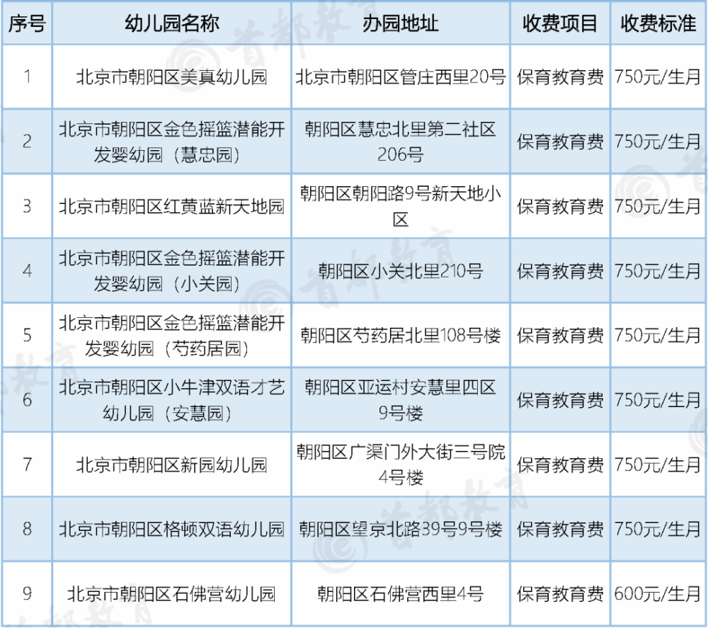 普惠性幼儿园|北京这两个区新增普惠园共90所！家长们赶紧来看看