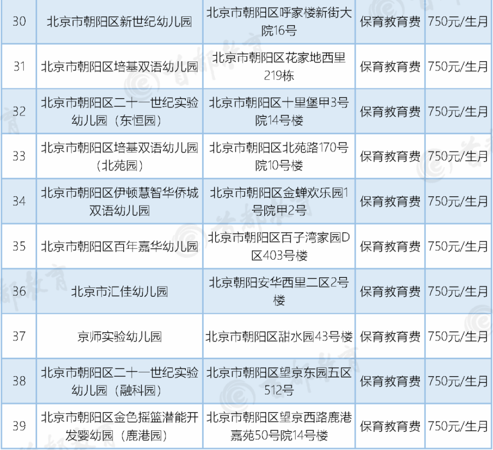 普惠性幼儿园|北京这两个区新增普惠园共90所！家长们赶紧来看看