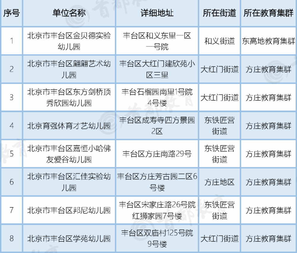 普惠性幼儿园|北京这两个区新增普惠园共90所！家长们赶紧来看看