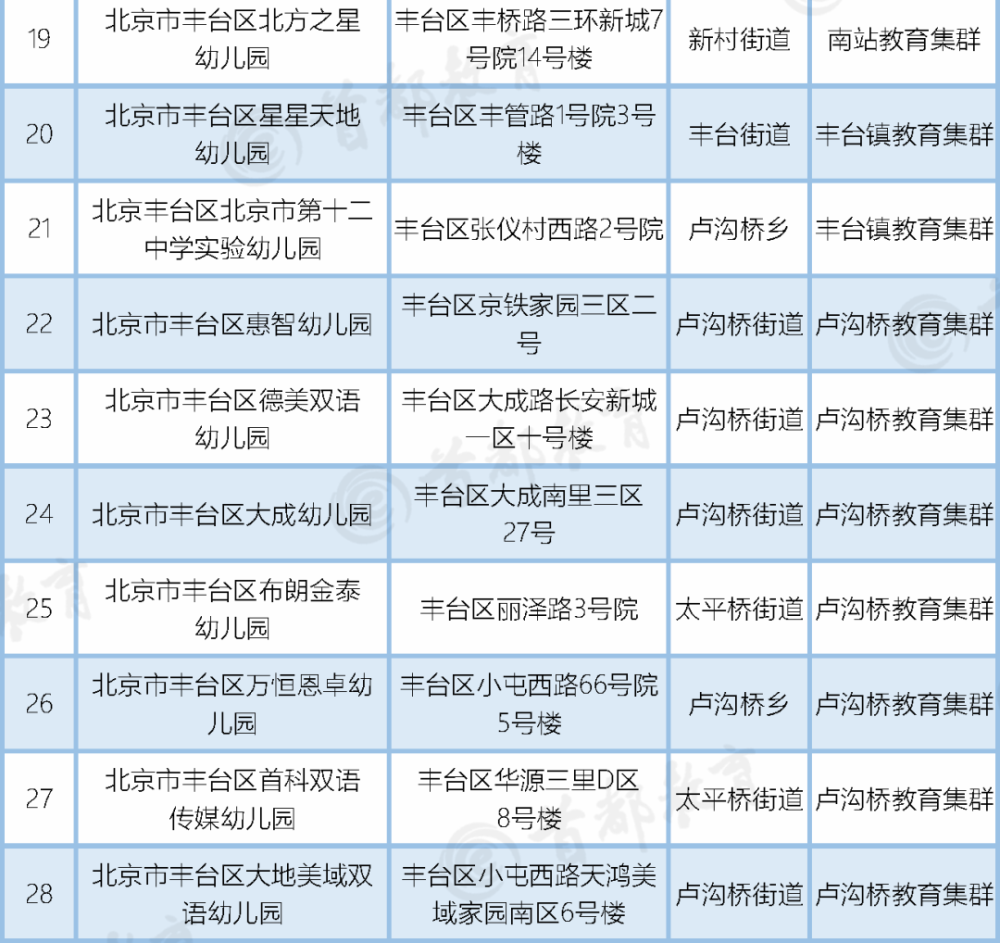 普惠性幼儿园|北京这两个区新增普惠园共90所！家长们赶紧来看看