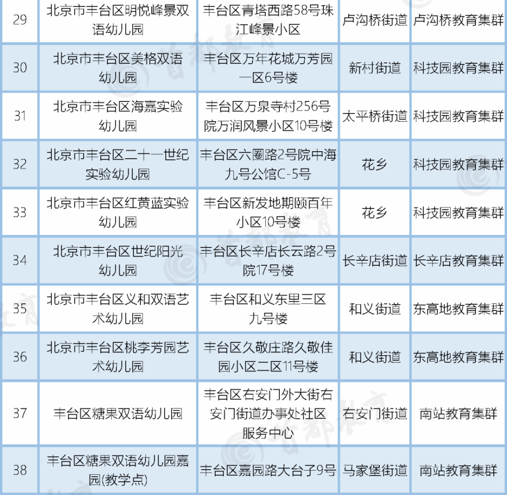 普惠性幼儿园|北京这两个区新增普惠园共90所！家长们赶紧来看看
