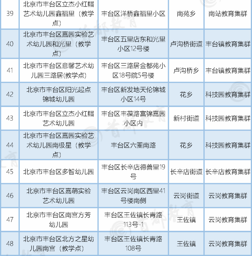 普惠性幼儿园|北京这两个区新增普惠园共90所！家长们赶紧来看看