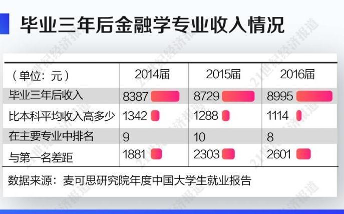 高校毕业生就业调研：金融学专业不香了？管培生越来越难做