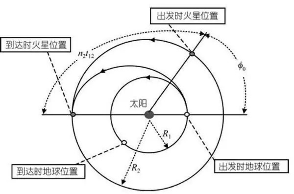 天问一号|“天问一号”如何到达火星