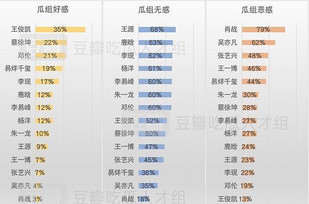 王俊凯|豆瓣好恶感排名：肖战四次“恶感”第一，王俊凯两次“好感”第一