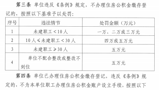 公积金|紧急通知！单位不为员工缴纳公积金，最高罚5万元！