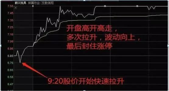 但凡碰到集合競價試盤常常都是超級大牛股切記堅定捂股待漲