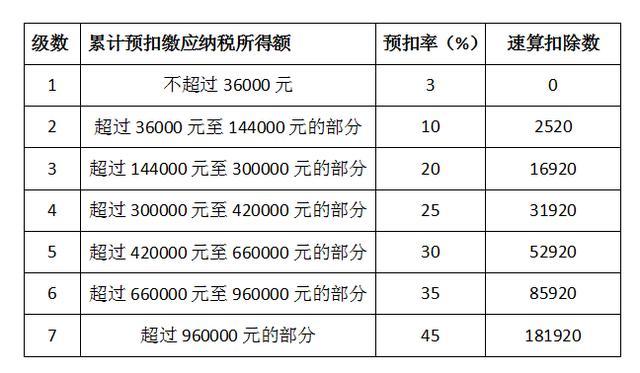 最新个税扣除计算表 工资所得的个人所得税如何扣除 腾讯新闻