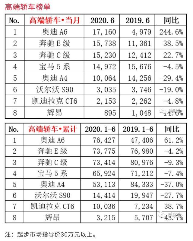 6月豪华轿车销量排行:bba之下皆蝼蚁|凯迪拉克ct6|奥迪|奔驰c级