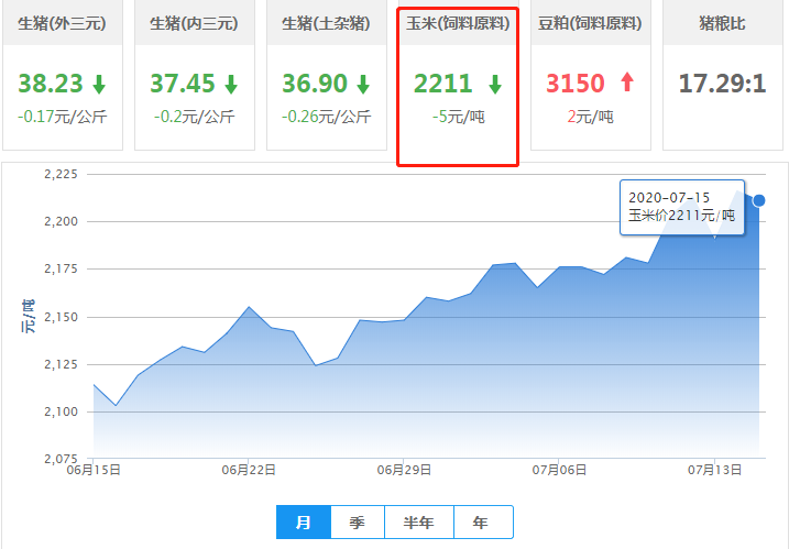  7月15日玉米价格：玉米小幅波动，短期或维持坚挺走势！