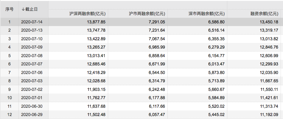 A股巨震万亿级博弈：两融余额12连升，北向资金天量净流出