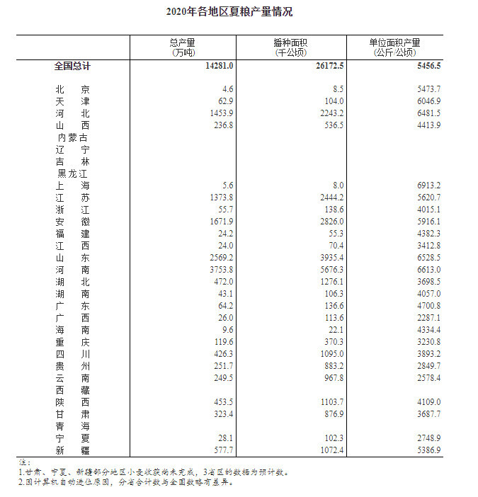 夏粮生产再获丰收！产量增加120.8万吨 创历史新高