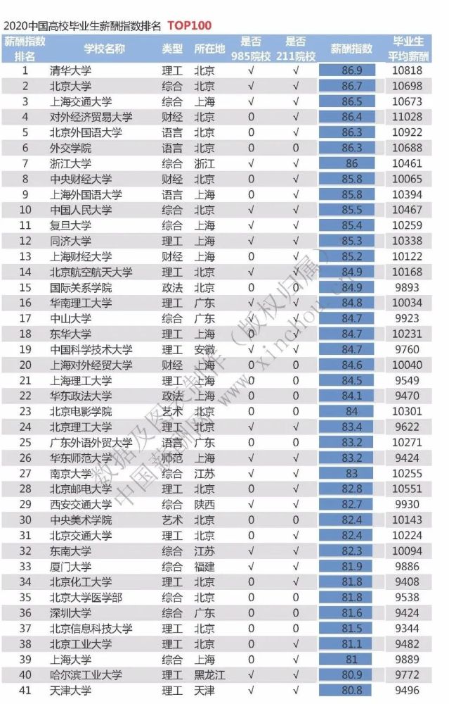 2020中国高校毕业生薪酬指数排名公布，看看你有没有拖后腿！