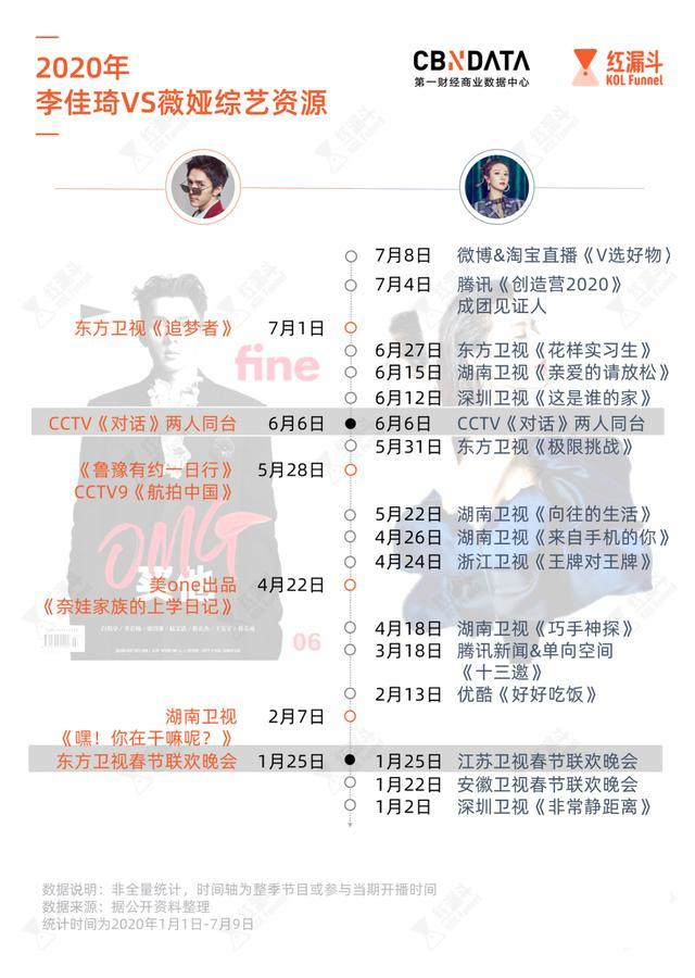 微博热搜|56次微博热搜、10个杂志封面，薇娅向左，李佳琦向右