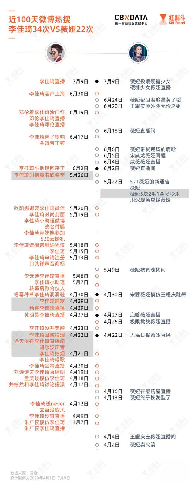 微博热搜|56次微博热搜、10个杂志封面，薇娅向左，李佳琦向右
