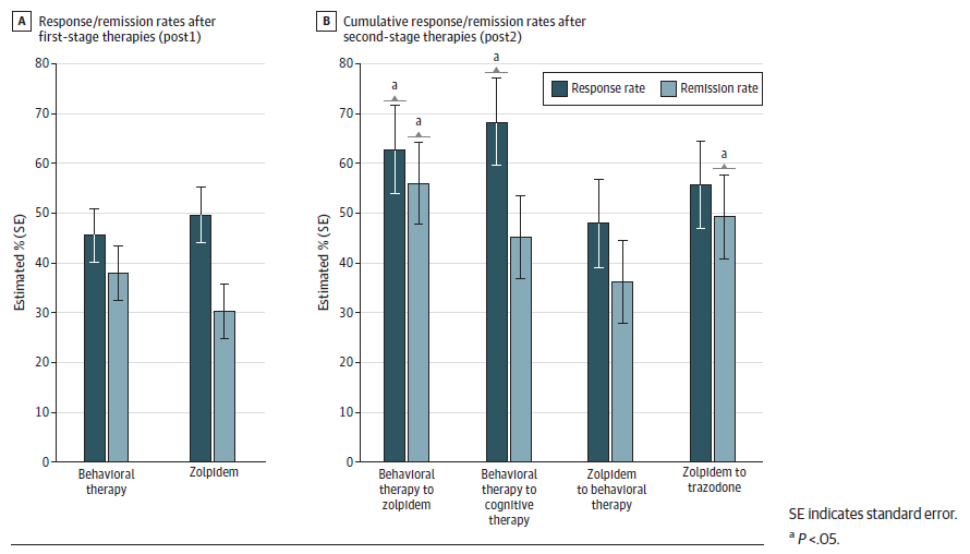 慢性失眠|JAMA子刊：慢性失眠，治疗首选不是药物？不妨先试试这种疗法