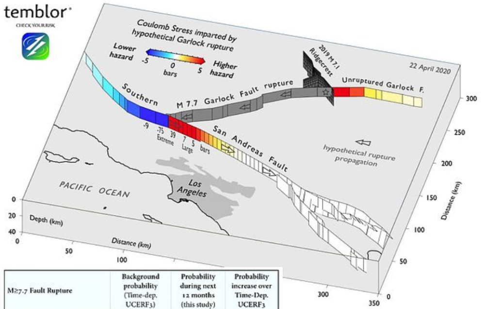 科学家|比模型高出100倍！科学家警告：美国发生大地震概率增至2.3％