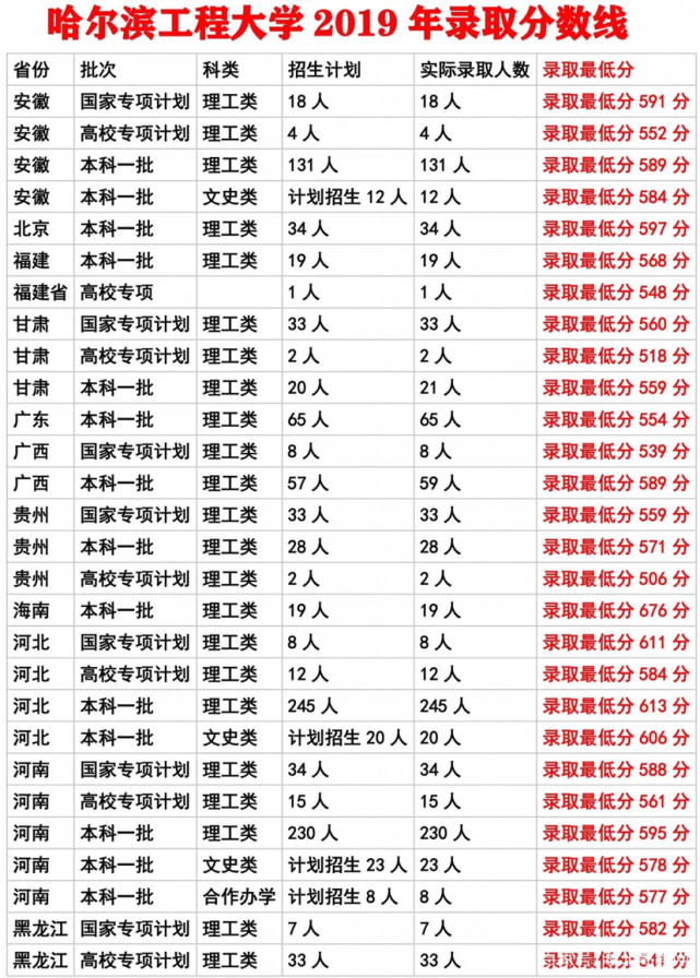 中國哈爾濱工程大學全國各省市錄取分數線