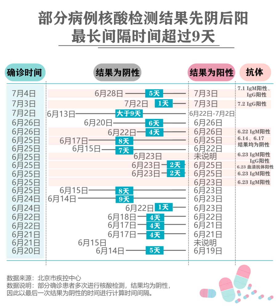 18例病例核酸檢測結果