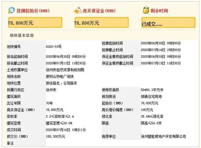 292轮竞拍，碧桂园15亿夺徐州云龙区宅地，楼面价1.24W创新高