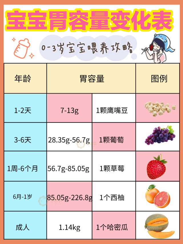 宝宝胃容量变化表附03岁每日喂养指南