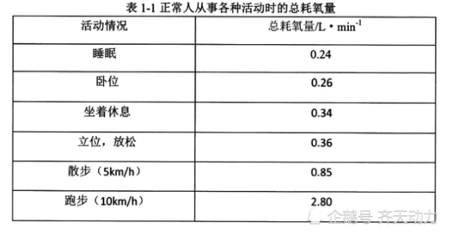 人体各种活动耗氧量