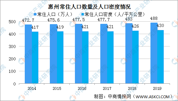2019年惠州常住人口增加5万人口密度430人平方公里