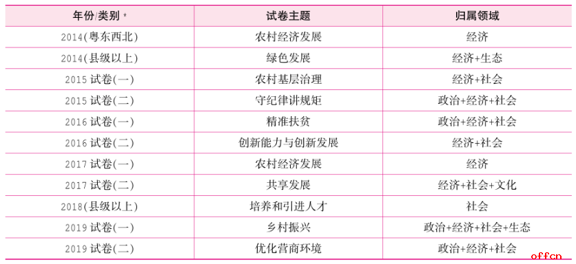 云浮公务员考试 近6年广东公务员考试申论主题分析 腾讯新闻