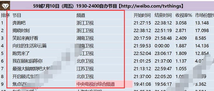 综艺节目收视率排名：奔跑吧再次破3，向往4下滑严重，湖南台要哭了