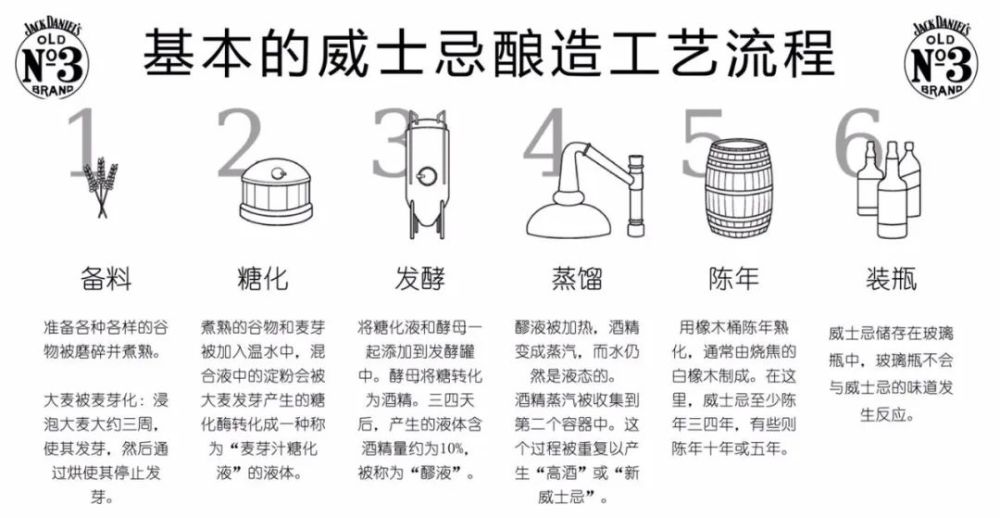 利用发芽大麦作为天然的糖化剂来糖化原料的淀粉,再将糖化液进行发酵