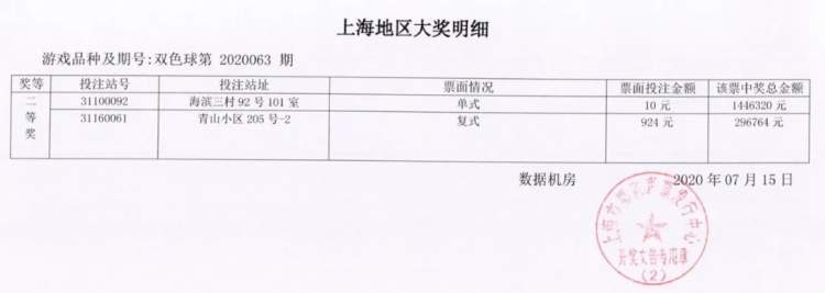 花10块钱买了张彩票换回5个二等奖 上海这位彩民运气爆棚 腾讯新闻