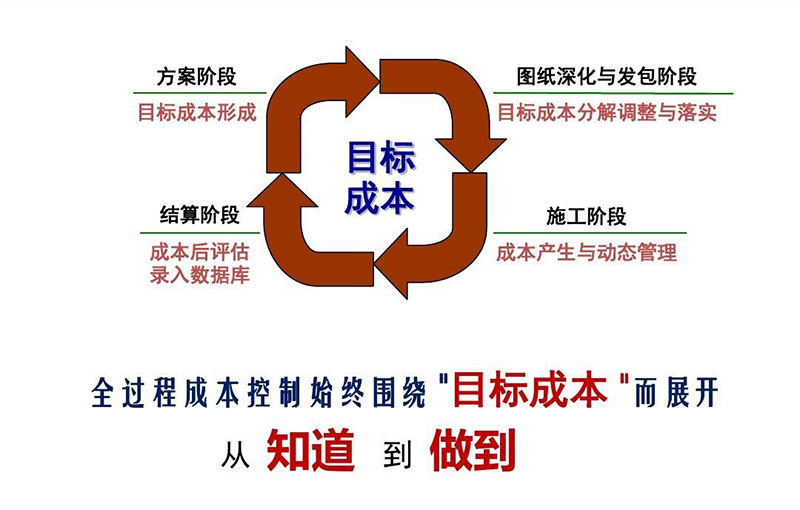 蒙田智慧-大运营视角下的项目成本精细化管控