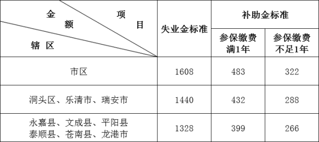 如何申领失业补助金？来看