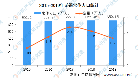 2019江苏无锡人口数据 常住人口659万 户籍人口增加5.62万