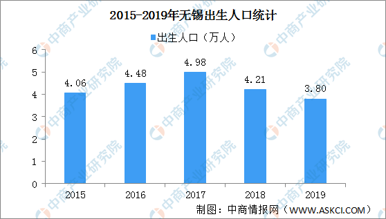 2019江苏无锡人口数据 常住人口659万 户籍人口增加5.62万