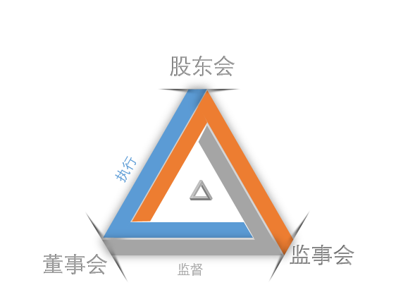 提纲: 1)股东会 2)董事会 3)监事会