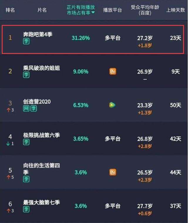 郑恺|全员划水戏耍观众，《奔跑吧》彻底糊了？郑恺撕名牌表现说明一切