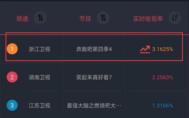 郑恺|全员划水戏耍观众，《奔跑吧》彻底糊了？郑恺撕名牌表现说明一切