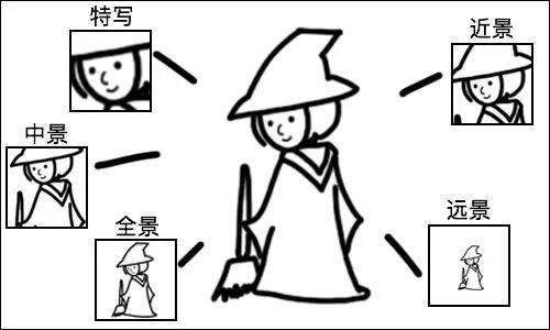 不同景别是如何区分的各自有什么样的特点与功能