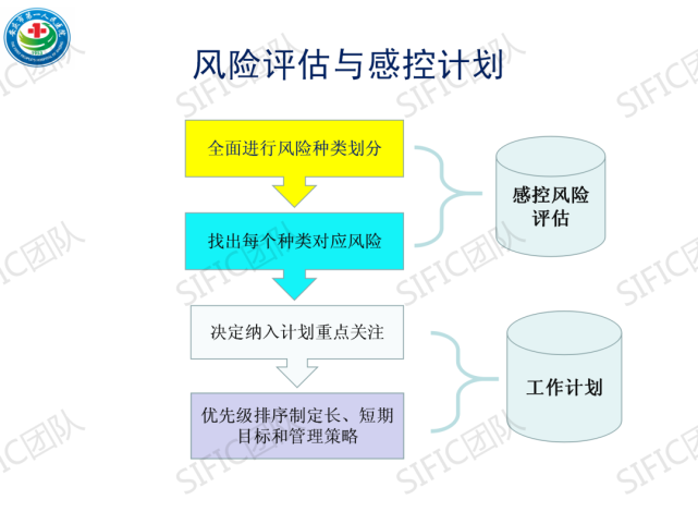 感控风险评估"三步走"