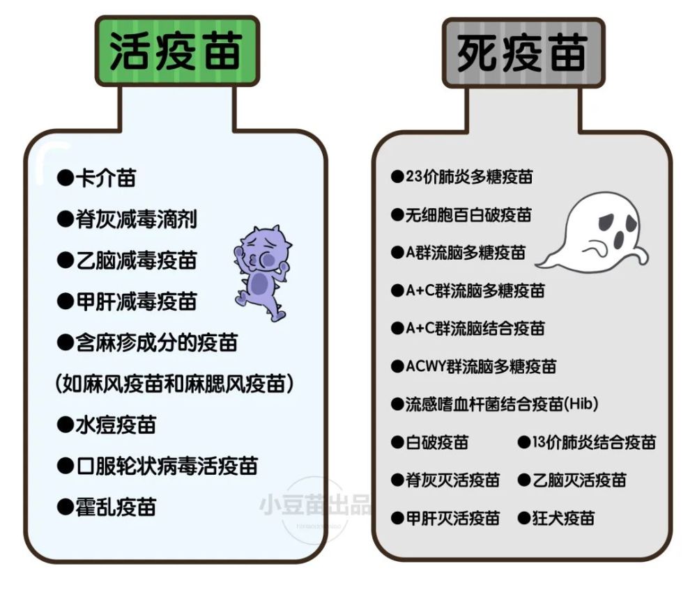 减毒活疫苗vs灭活疫苗两者各有优缺点所谓「灭活 」,就是直接把病毒"