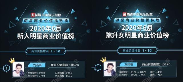 刘雨昕|女明星商业价值榜，刘雨昕首次第一，排名前三都是女团选秀选手！
