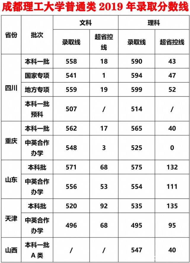 四川省成都理工大學全國各省市錄取分數線