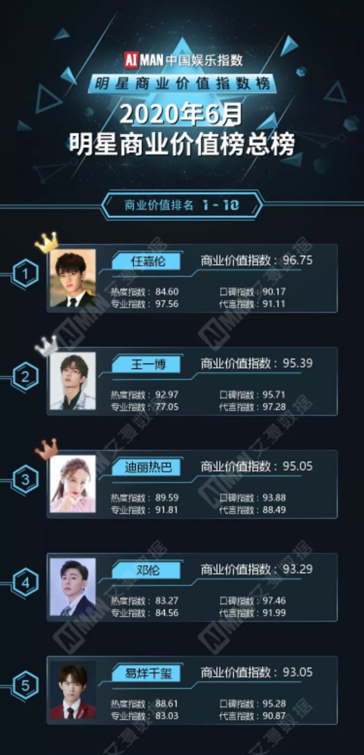 任嘉伦|6月明星商业价值榜，任嘉伦夺冠，创个人历史最好成绩