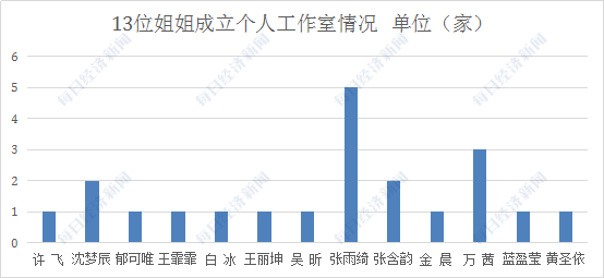 乘风破浪的姐姐|揭秘“乘风破浪”姐姐们的“汹涌资本”：开公司、买房产、接代言…身家过亿
