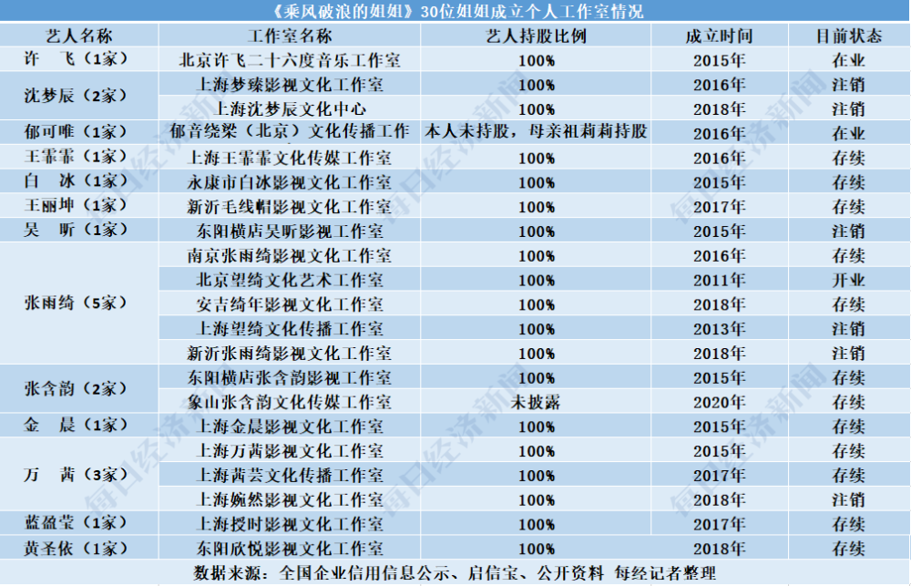 乘风破浪的姐姐|揭秘“乘风破浪”姐姐们的“汹涌资本”：开公司、买房产、接代言…身家过亿